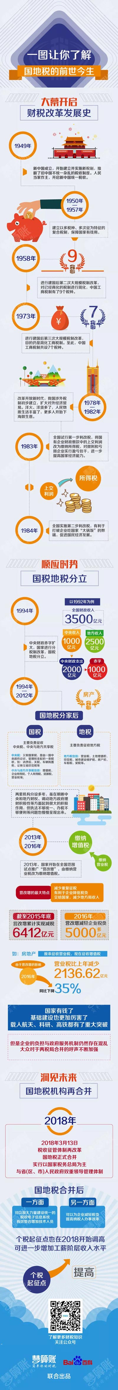 財(cái)稅小站 | 一圖讓你了解國地稅的前世今生 財(cái)稅小站 | 一圖讓你了解國地稅的前世今生