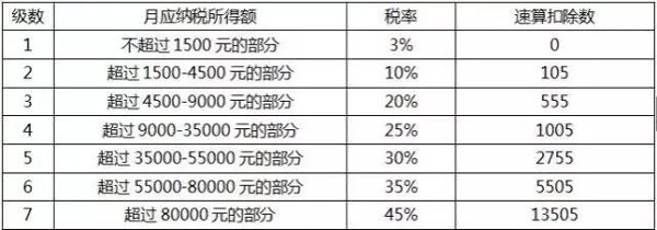 個稅起征點將上調至5000元，工薪族或迎最大“減負”