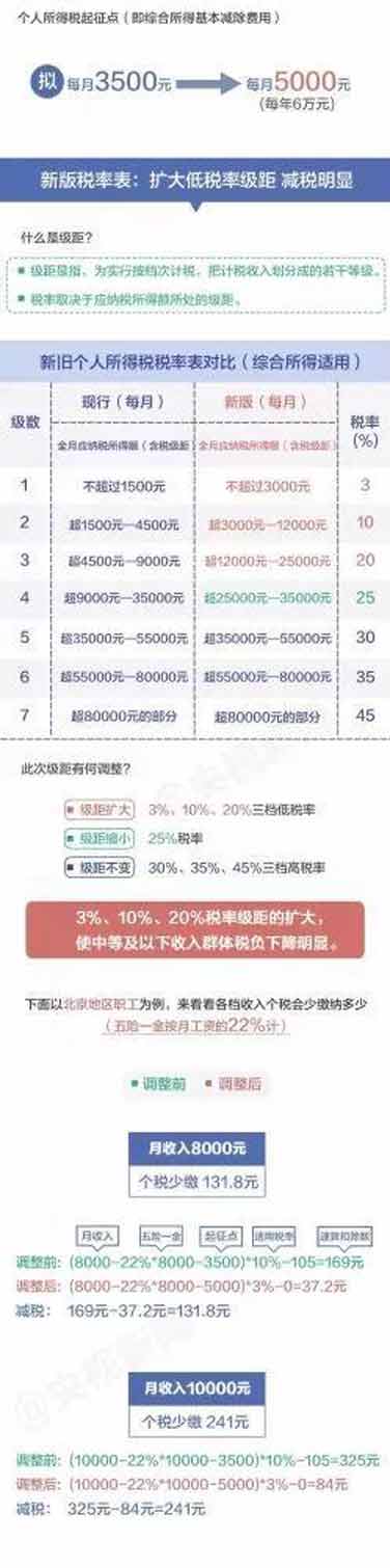 個稅新版“稅率表”公布，你每月將少繳多少錢？