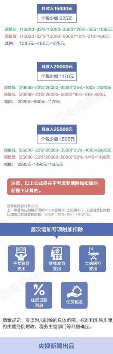 個稅新版“稅率表”公布，你每月將少繳多少錢？