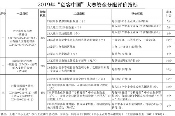 財(cái)政部明確2019年度中央財(cái)政支持中小企業(yè)創(chuàng)新創(chuàng)業(yè)大賽有關(guān)事項(xiàng) 財(cái)政部明確2019年度中央財(cái)政支持中小企業(yè)創(chuàng)新創(chuàng)業(yè)大賽有關(guān)事項(xiàng)