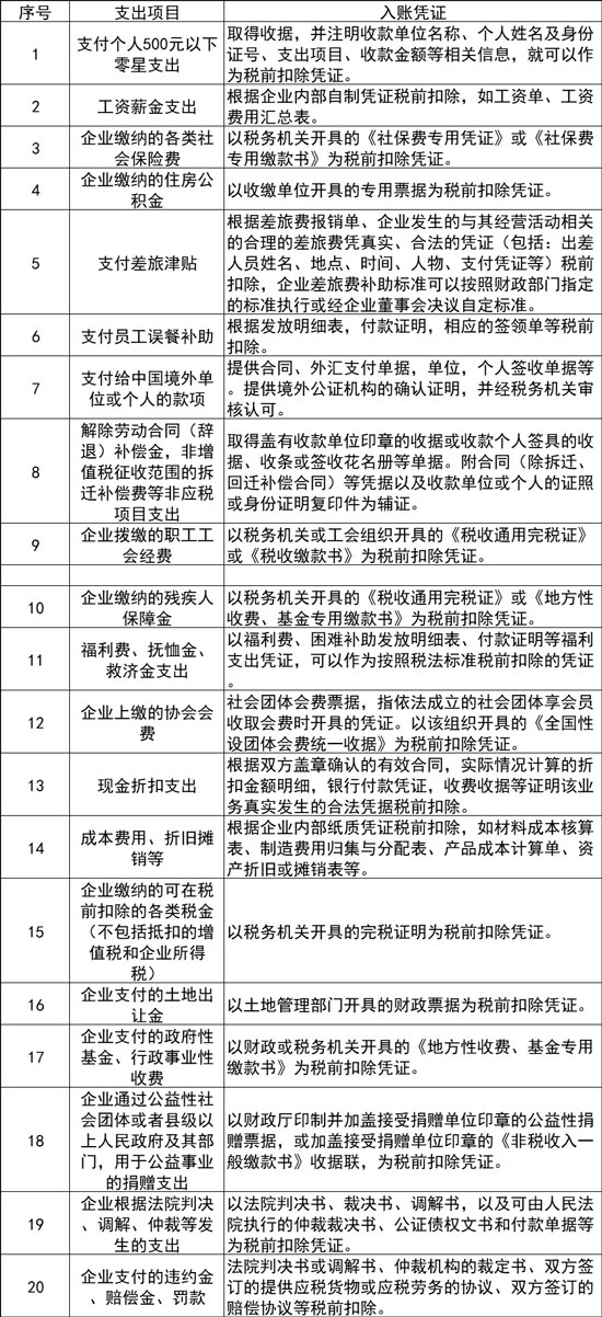 哪些支出費(fèi)用不用發(fā)票也可以入賬？