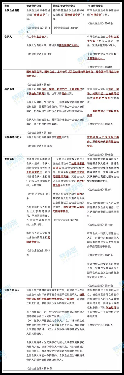 合伙企業(yè)有幾種？該怎么選？